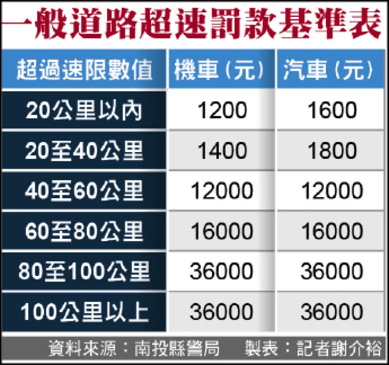 投139線重機違規 10個月逾2千罰單 - 生活 - 自由時報電子報