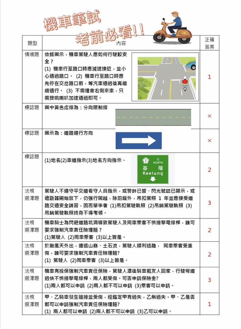 台中市監理站公布考前必看「筆試殺手題」20題，其中酒駕、消防栓出入口距離、及閃黃燈減速，都是魔王級陷阱題。（台中市監理站提供）