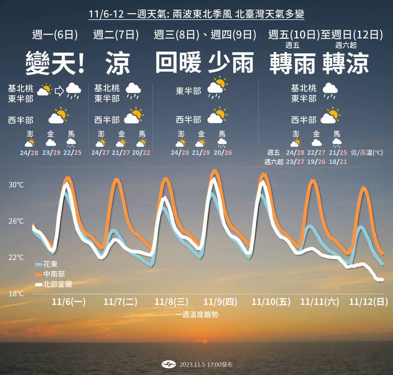 未來一週天氣多變，東北季風兩次增強，讓北台灣反覆降溫。（中央氣象署提供）