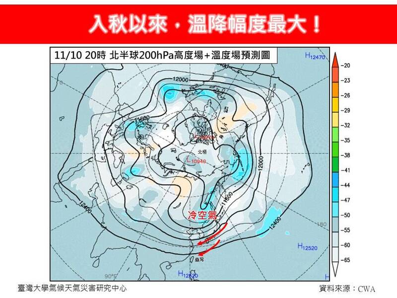 氣象專家指出，下週估計還有一波更強的冷空氣，有機會挑戰今年首波「大陸冷氣團」，預測低溫恐降至12度到14度間。（圖擷自臉書）