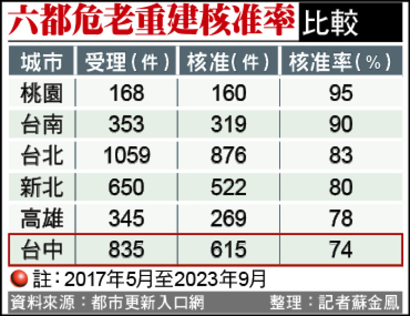 六都危老重建核准率比較