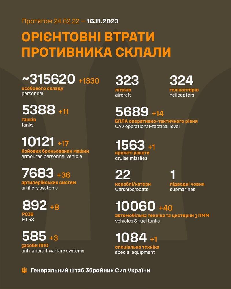 烏克蘭16日宣布俄軍陣亡達31萬5620人，單日狂飆1330人，創下開戰以來最高紀錄。（取自烏克蘭武裝部隊總參謀部臉書）