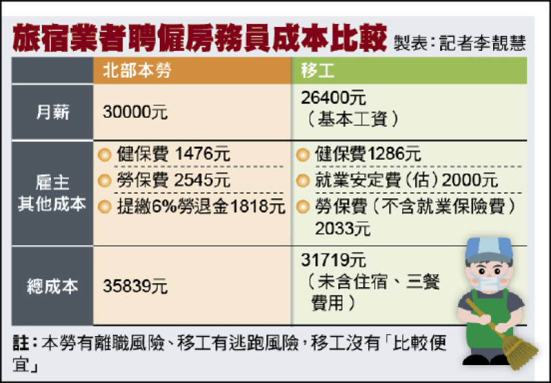 旅宿業者聘僱房務員成本比較