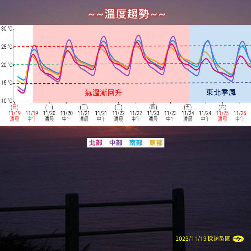 今日白天各地氣溫可回到23-26度，至週四前氣溫都將一路回升。（中央氣象署提供）