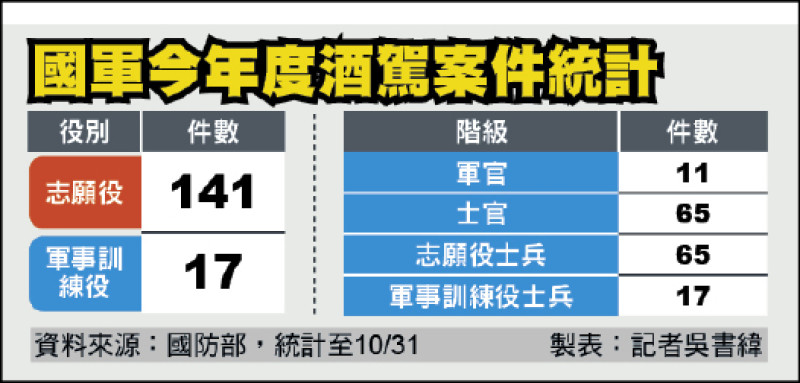 國軍今年度酒駕案件統計