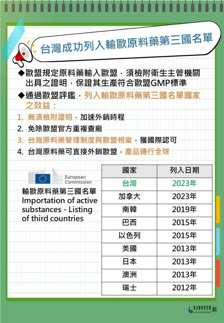 衛福部食品藥物管理署今公布，台灣成功列入第三國名單，成為目前名單中9個國家之一。（圖由食藥署提供）