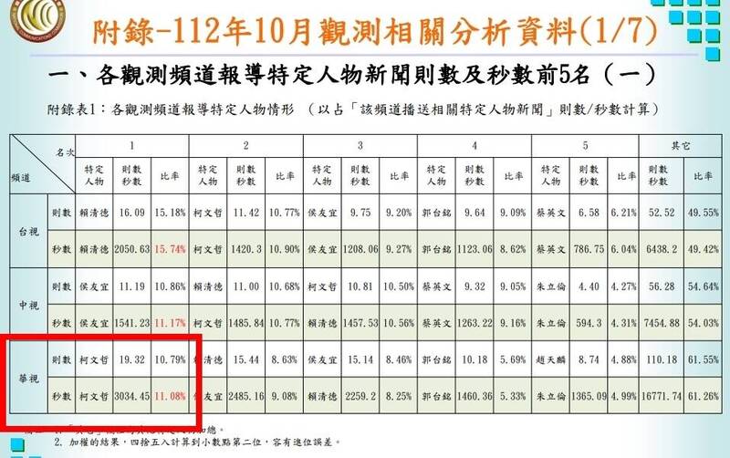 國家通訊傳播委員會（NCC）公布的電視新聞觀測報告卻顯示，10月華視播報侯友宜約2485秒，賴清德約2259秒，侯比賴多226秒。（圖取自NCC網站）