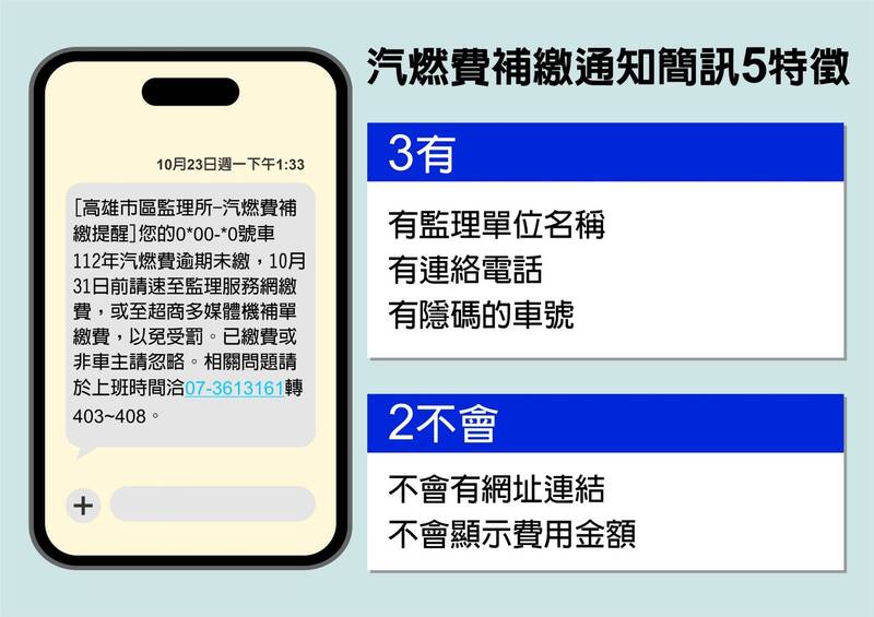 近來繳汽燃費詐騙簡訊猖狂，高雄市區監理所強調「三有、二不會」五大特徵才是真的。（記者陳文嬋翻攝）