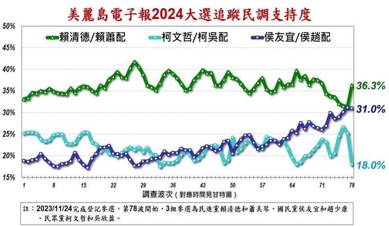 「賴蕭配」支持度36.3%領先「侯趙配」的31%，而「柯吳配」則呈現大跳水跌至18%。（圖擷自《美麗島電子報》）