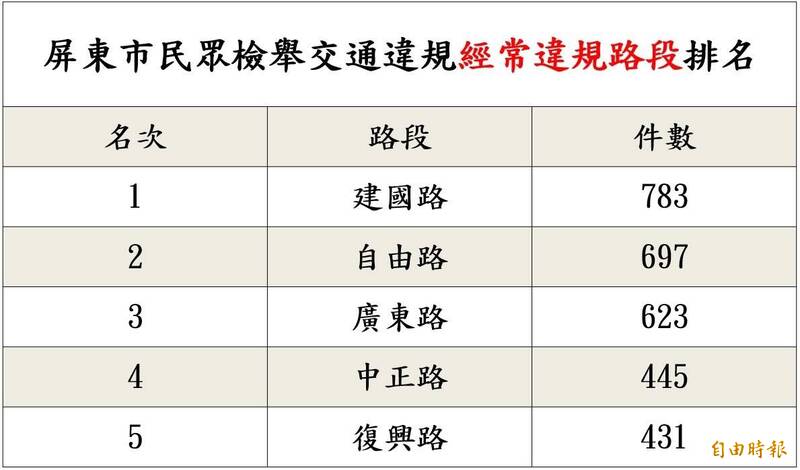 警方公布屏東市民眾檢舉交通違規經常違規路段排名。（屏東警分局提供）