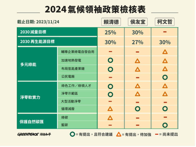 總統參選人賴清德、侯友宜、柯文哲氣候及能源政見檢核表。資料更新到11月24日。（綠色和平提供）