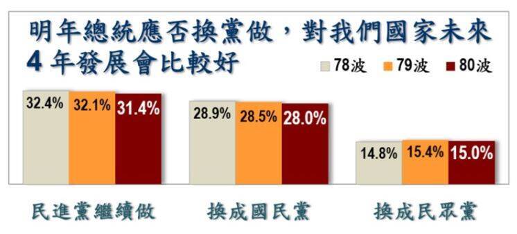 支持民进党继续执政的受访者有32.4%。（图撷自《美丽岛电子报》）(photo:LTN)