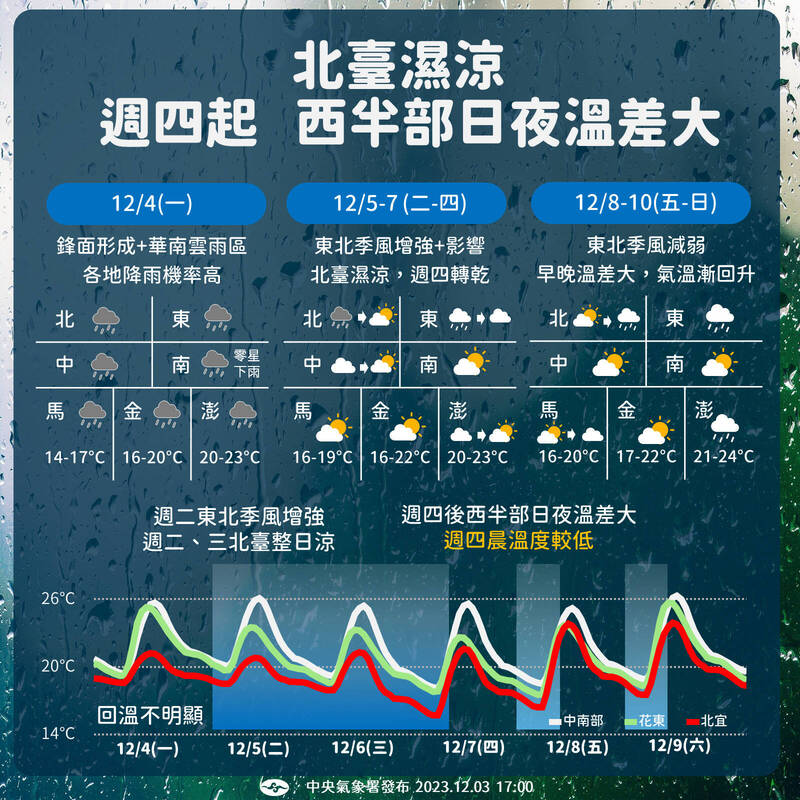 週一到週三北台灣溼涼，迎風面水氣多；週四、週五轉乾，中部以北、宜蘭清晨下探12度。（氣象署提供）