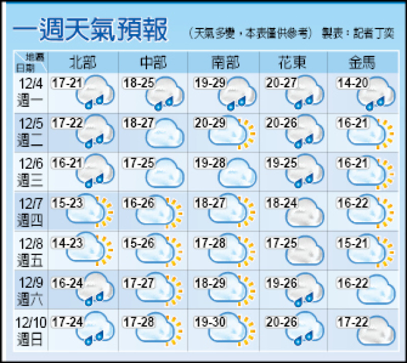 一週天氣預報 一週天氣預報