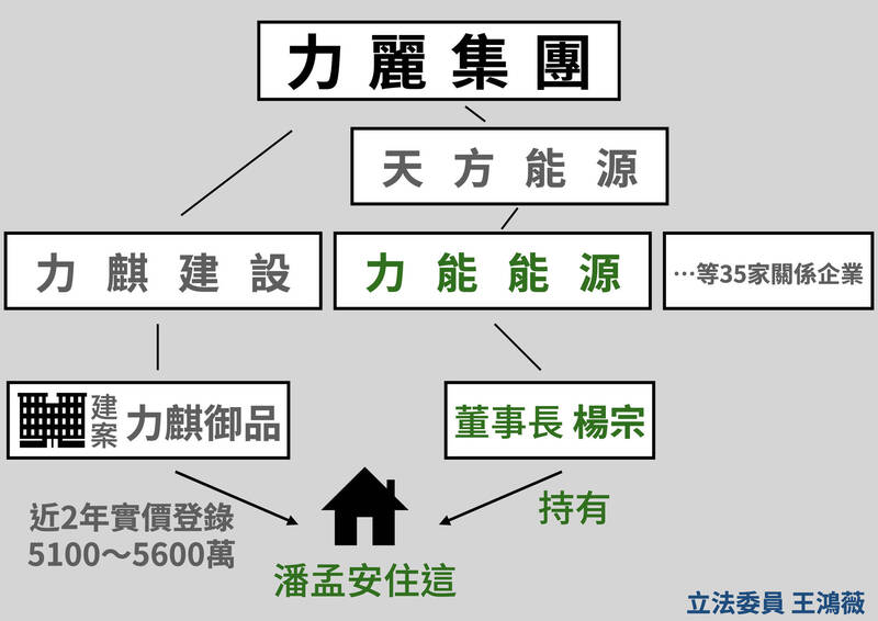 王鴻薇出示力能能源是力麗集團旗下力麒建設子公司關係圖。(圖由王鴻薇國會辦公室提供) 王鴻薇出示力能能源是力麗集團旗下力麒建設子公司關係圖。(圖由王鴻薇國會辦公室提供)