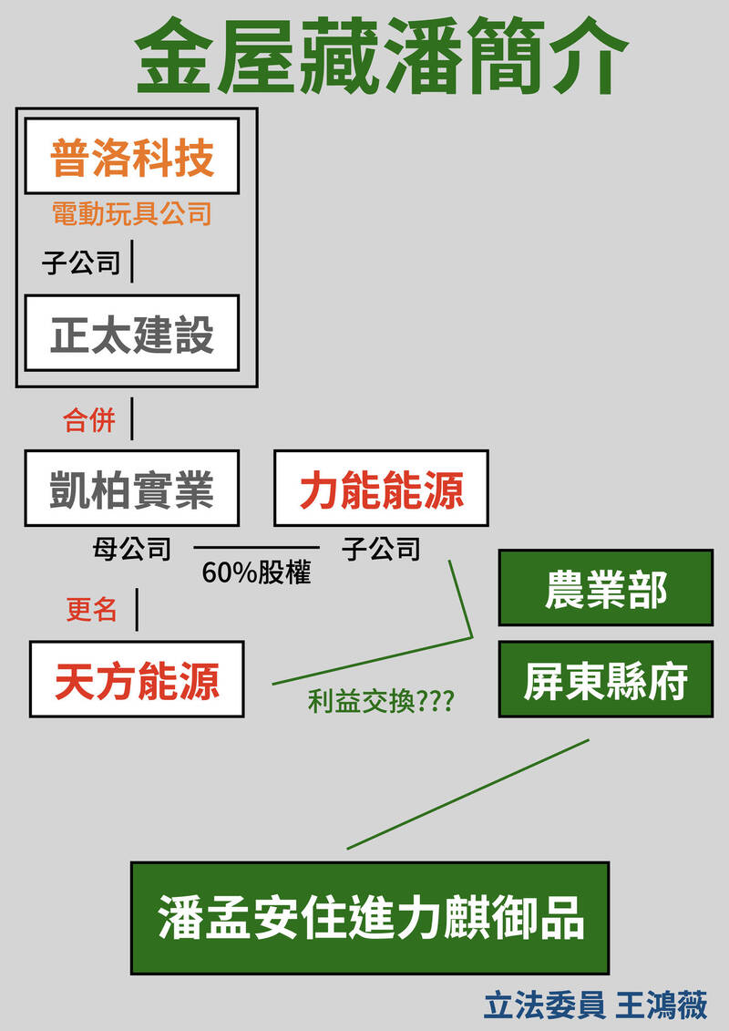 力能能源是力麗集團旗下力麒建設子公司關係圖。(圖由王鴻薇國會辦公室提供) 力能能源是力麗集團旗下力麒建設子公司關係圖。(圖由王鴻薇國會辦公室提供)