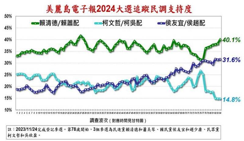 民進黨「賴蕭配」支持度40.1%、國民黨「侯趙配」支持度31.6%、民眾黨「柯吳配」支持度14.8%。（圖擷自《美麗島電子報》）