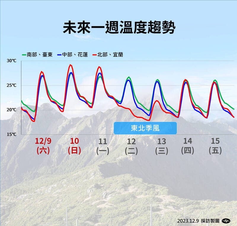 下週一前都是好天氣 氣象署：下週將有兩波東北季風影響台灣 生活 自由時報電子報 8767