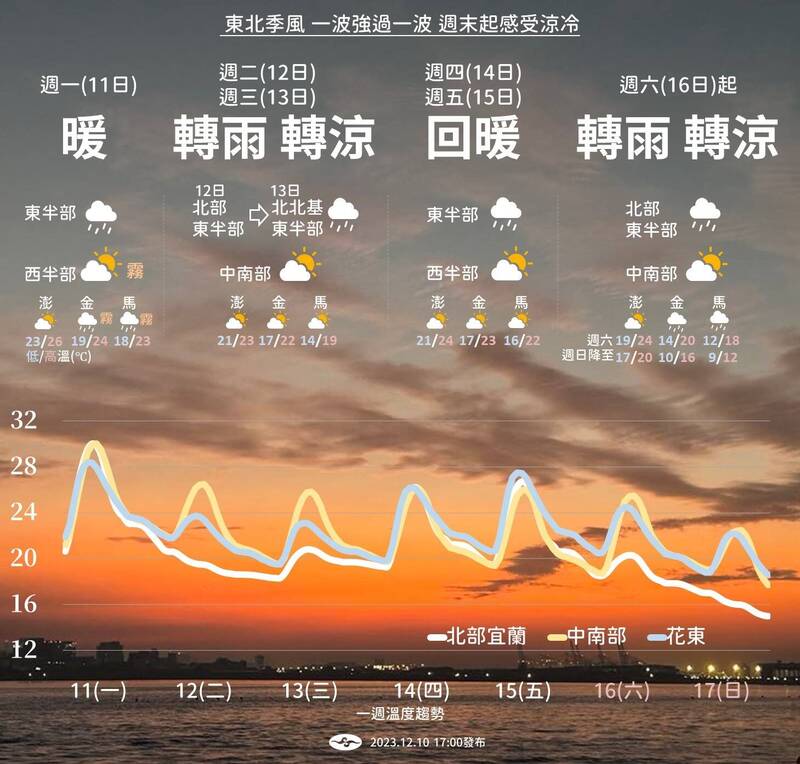 未來一週內有兩波東北季風先後報到，週二東北季風增強，週四、週五短暫回溫，但週六又將迎來東北季風。（氣象署提供）