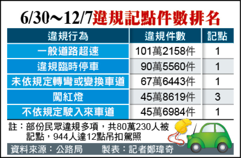 6/30～12/7違規記點件數排名（資料來源：公路局製表：記者鄭瑋奇）