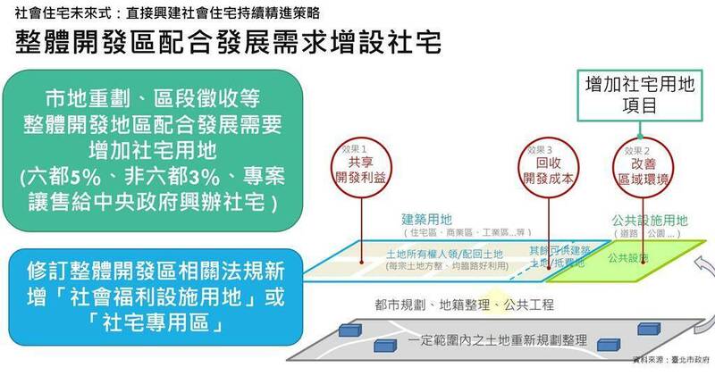 內政部表示，2025年至2032年整體開發區辦理區段徵收及市地重劃時，直轄市應留設5％、其餘縣市應留設3％供社宅使用，並專案讓售給中央政府興辦社宅。（圖由內政部提供）