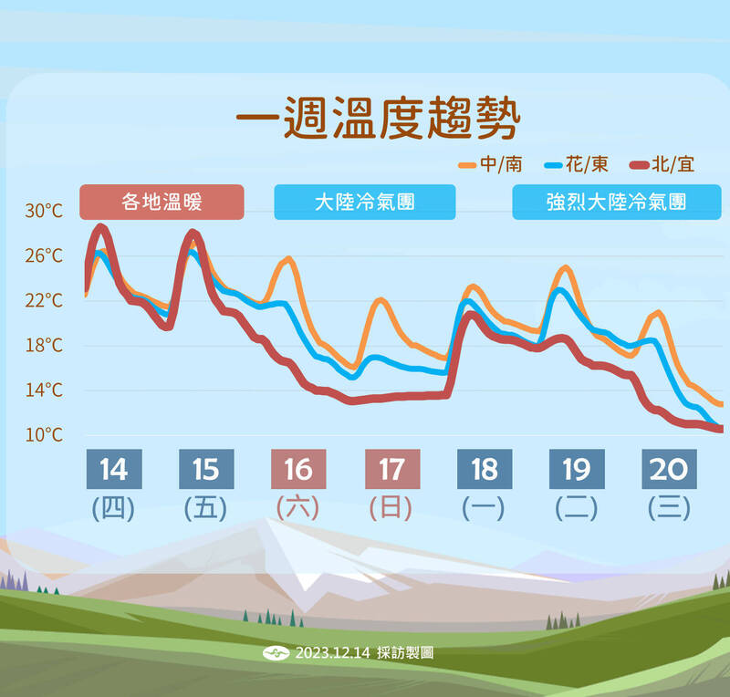 週六起2波冷氣團接力報到 低溫下探10度 高山有機會下雪 - 生活 - 自由時報電子報