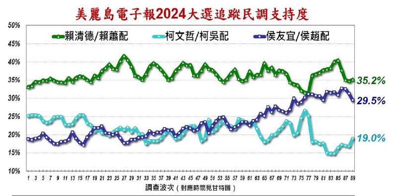 民進黨總統副總統候選人「賴蕭配」支持度35.2%居第一、國民黨「侯趙配」29.5%居次、民眾黨「柯吳配」19.0%第三。（圖擷自《美麗島電子報》）