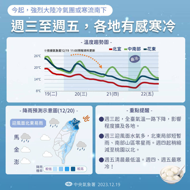 明天開始氣溫一路下滑，週四、週五局部地區下探7度，若溫度達標，恐成入冬後首波寒流。（氣象署提供）