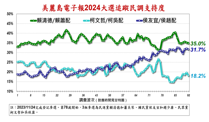 《美麗島電子報》第92波民調，民進黨「賴蕭配」支持度為35.0％，國民黨「侯趙配」以31.7％居次，民眾黨「柯吳配」拿到18.2％。（圖擷自《美麗島電子報》）

