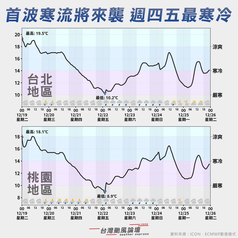明起北台灣溫度將一度下探,週五清晨達最低點。(圖擷自臉書「台灣颱風論壇|天氣特急」) 明起北台灣溫度將一度下探,週五清晨達最低點。(圖擷自臉書「台灣颱風論壇|天氣特急」)