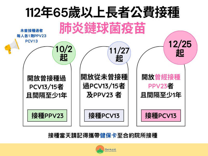 新竹縣府宣布，明起開放第3階段肺炎鏈球菌疫苗的長輩接種服務，並從即日起限量擴大給年滿64歲的竹縣鄉親也有機會免費施打。（取自竹縣府官網）