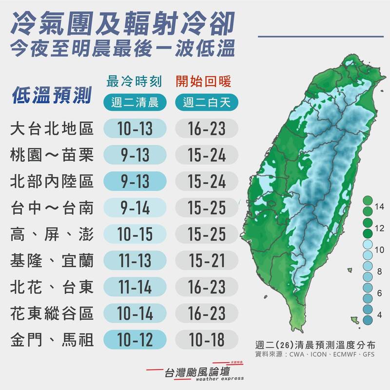 今天夜晚至明天清晨還會有第二波低溫，主因是輻射冷卻效應會更明顯，10度以下低溫範圍有機會更廣泛。（圖擷自臉書「台灣颱風論壇─天氣特急」）