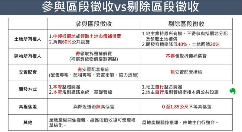 台北市社子島開發案剔除區段徵收原則放寬，地政局表示，剔除區段徵收後，容積率將從全區平均容積預約225%降到120%，未來開發時也必須留設公共設施空間回饋土地20%。（台北市政府地政局提供）