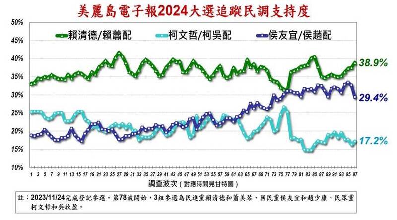 《美麗島電子報》今公布最新第97波民調。（圖擷取自美麗島電子報）