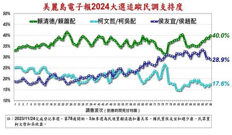 《美麗島電子報》今公布第99波最新民調。（圖擷取自《美麗島電子報》）