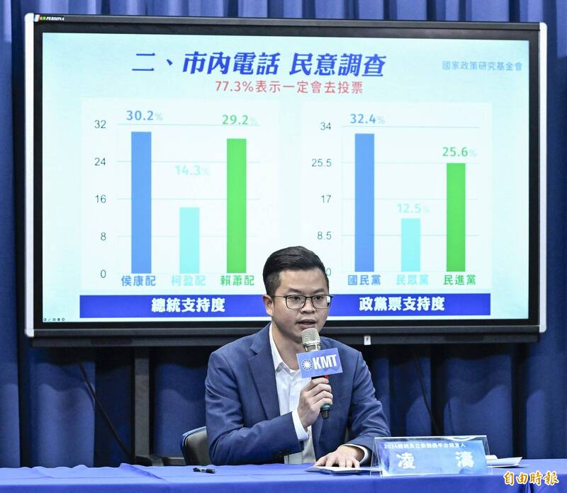 國民黨舉行「公布2024總統選舉最新民意調查」記者會，2024總統及立委競選平台發言人凌濤說明民調結果，並呼籲在野力量要集中，完成政黨輪替。（記者陳志曲攝）