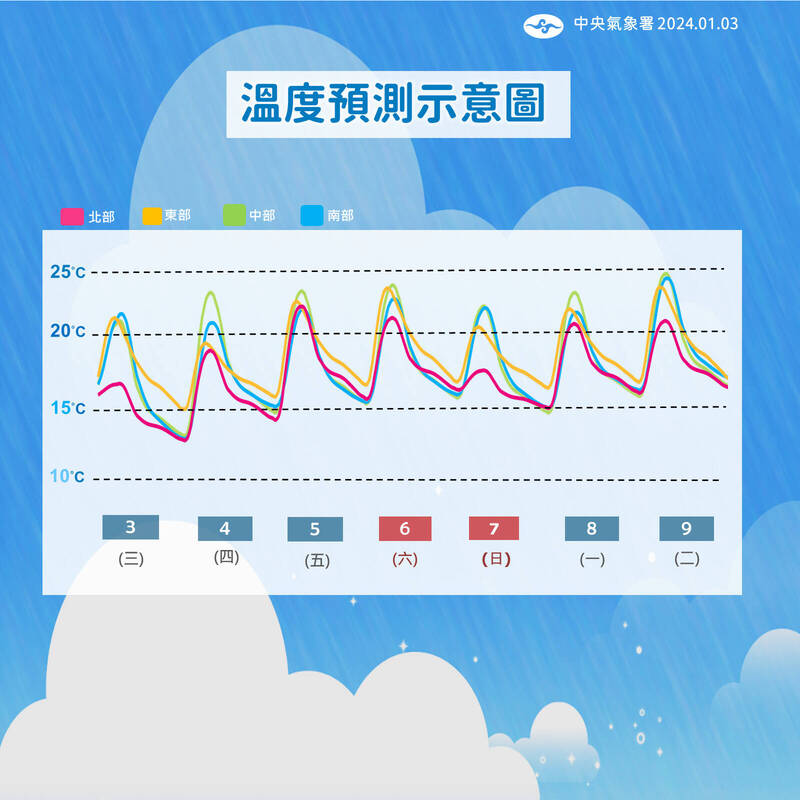 未來一週溫度趨勢圖。（氣象署提供）