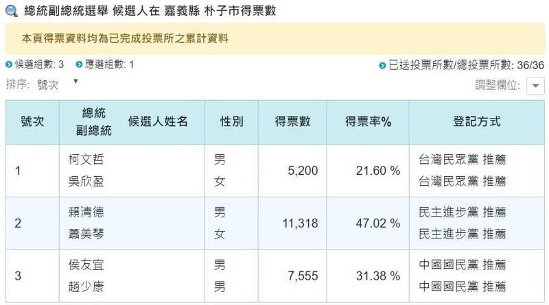 侯友宜在故鄉朴子市並未開出亮眼成績。（擷取自中選會網站）