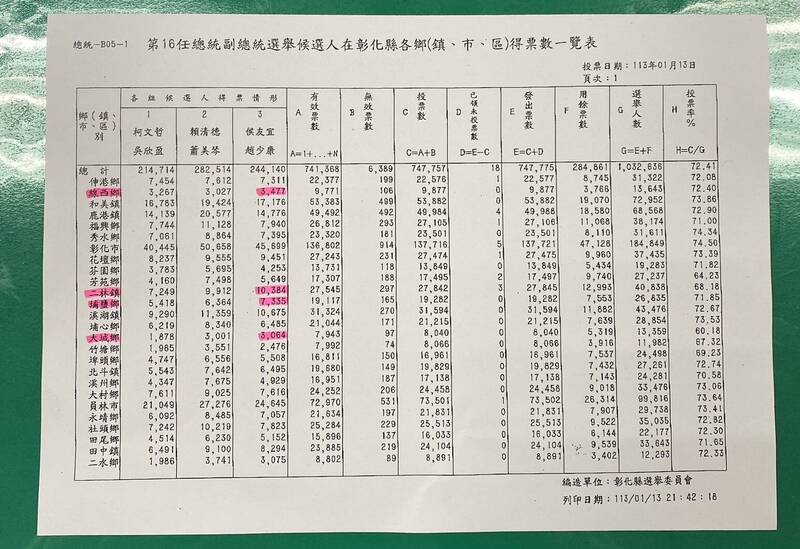 總統大選「得彰化得天下」，民進黨總統候選人賴清德在彰化縣26鄉鎮市中，贏了22個，侯趙配只攻下線西、二林、埔鹽、大城共4鄉鎮。（彰化縣選委會提供）