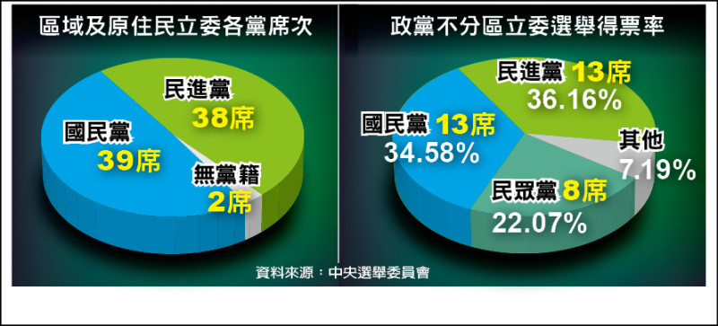 三黨不過半 國會版圖大洗牌