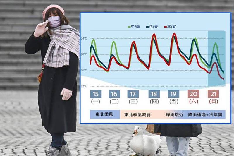 中央氣象署最新氣象預報指出，週日報到的冷空氣增強為強烈大陸冷氣團，北部氣溫將降至10至12度。（中央氣象署提供；本報合成）