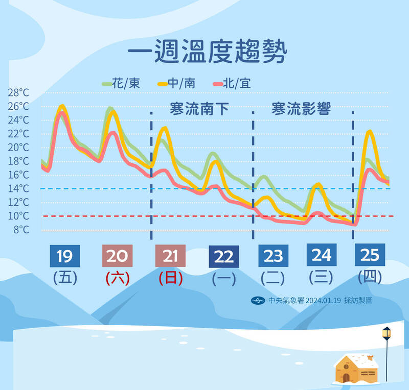 未來一週溫度趨勢圖。（圖：氣象署提供）