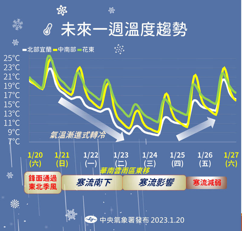 未來一週溫度趨勢圖。（氣象署提供）