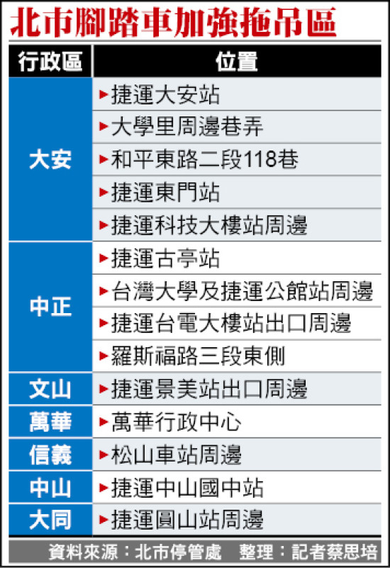 北市腳踏車加強拖吊區