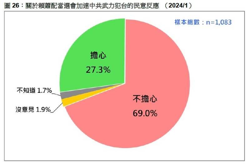 台灣民意基金會民調：53.5％支持賴清德反對九二共識 - 政治 - 自由時報電子報