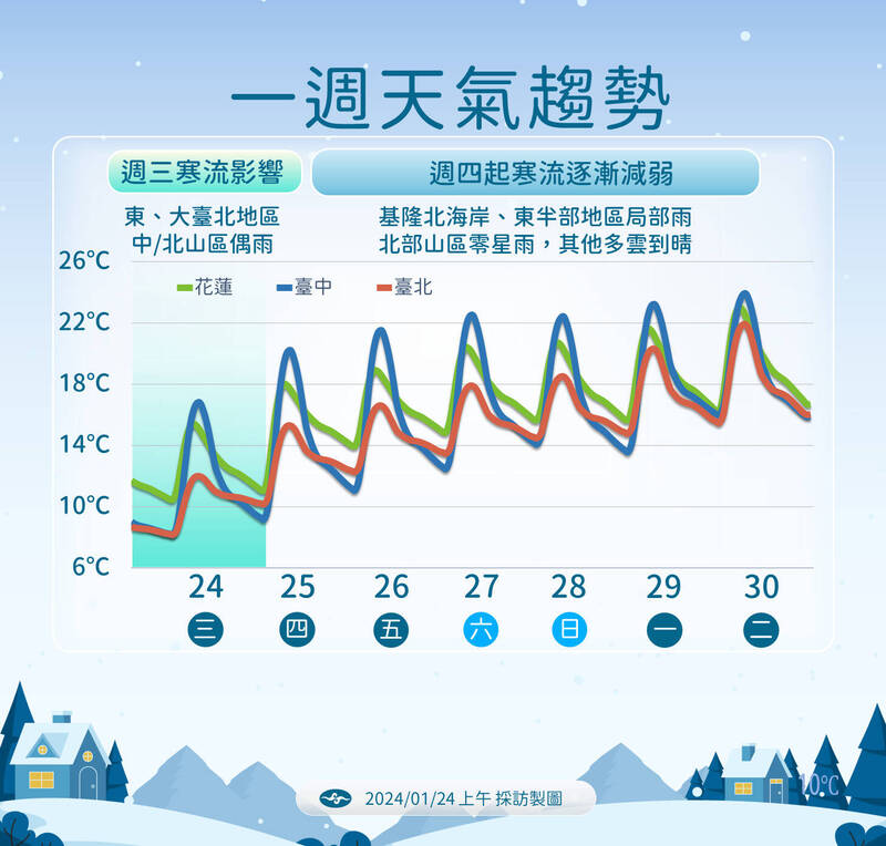 未來一週天氣與溫度趨勢圖。（圖：氣象署提供）