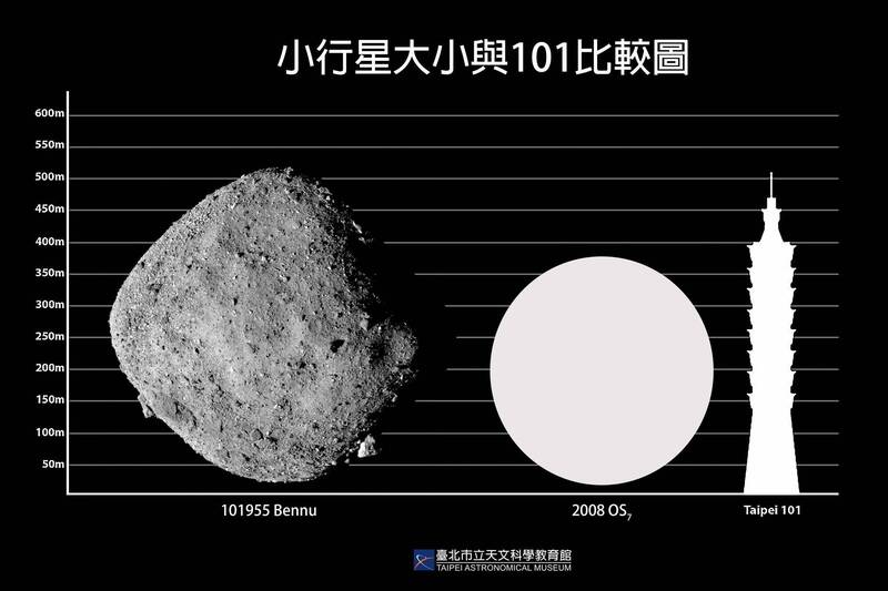 台北市立天文館表示，被美國航太總署噴射推進實驗室列為「潛在威脅小行星」（ PHAs）的「2008 OS7」，將於週五（2月2日）晚間10點40分最接近地球，而這顆小行星的直徑約210到480公尺，大小接近台北101大樓高度，不過並不會撞擊地球或進入大氣層，安全無虞。（圖由台北天文館提供）