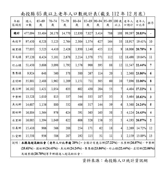 南投,|南投13鄉鎮均為高齡化社會 9鄉鎮邁入超高齡社會 - 政治 - 自由時報電子報