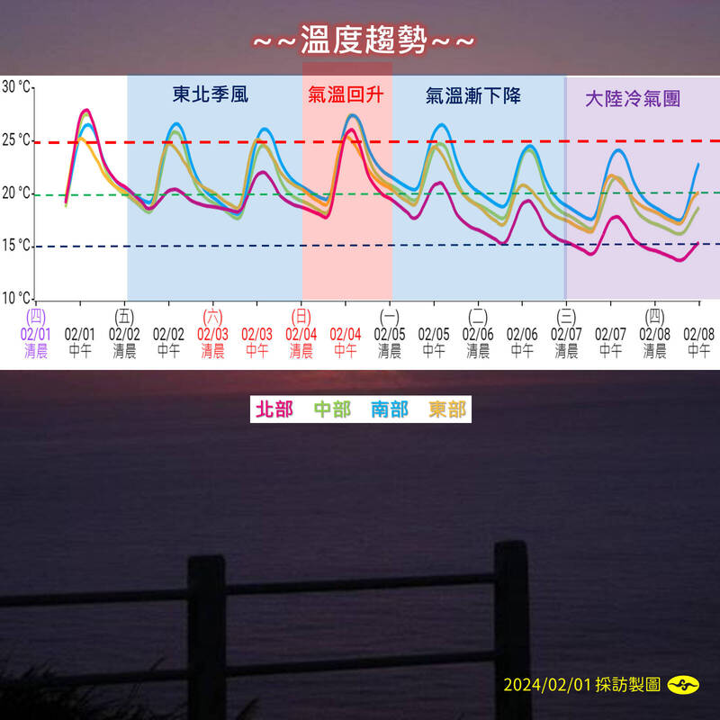 未來一週溫度趨勢圖。（氣象署提供）