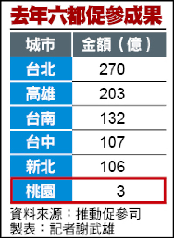 去年六都促參成果